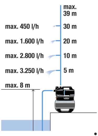 Groupe de surpression 3800 Silent - GARDENA - 9064-20